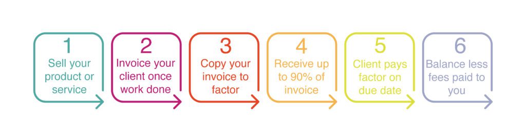 Factoring Flowchart